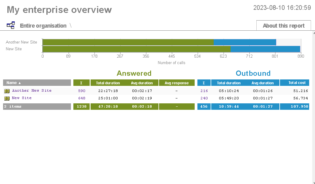 Enterprise Overview - site level